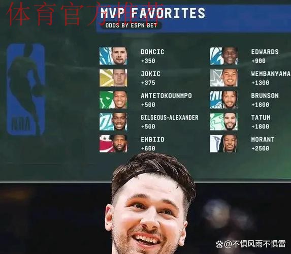 MVP榜:约基奇亚历山大东契奇前3 杰伦·布朗升至第5 MVP榜:约基奇亚历山大东契奇前3 杰伦·布朗升至第5